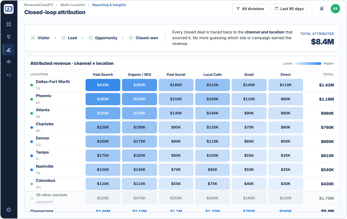 2   Closed loop attribution   channel   location