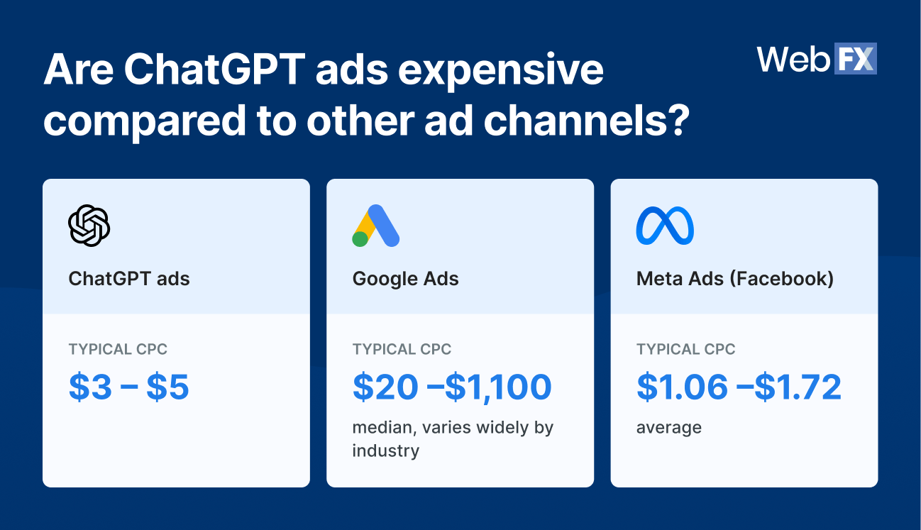 A table graphics showing a quick cost comparison across ChatGPT ads, Google ads, and Meta ads.