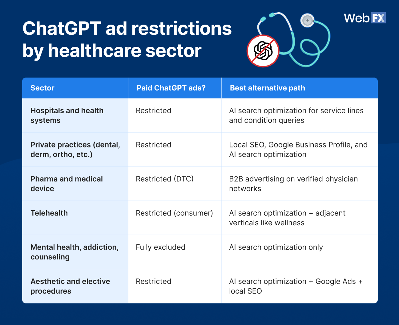 Healthcare sector-by-sector ChatGPT ad availability and recommended alternative paths.