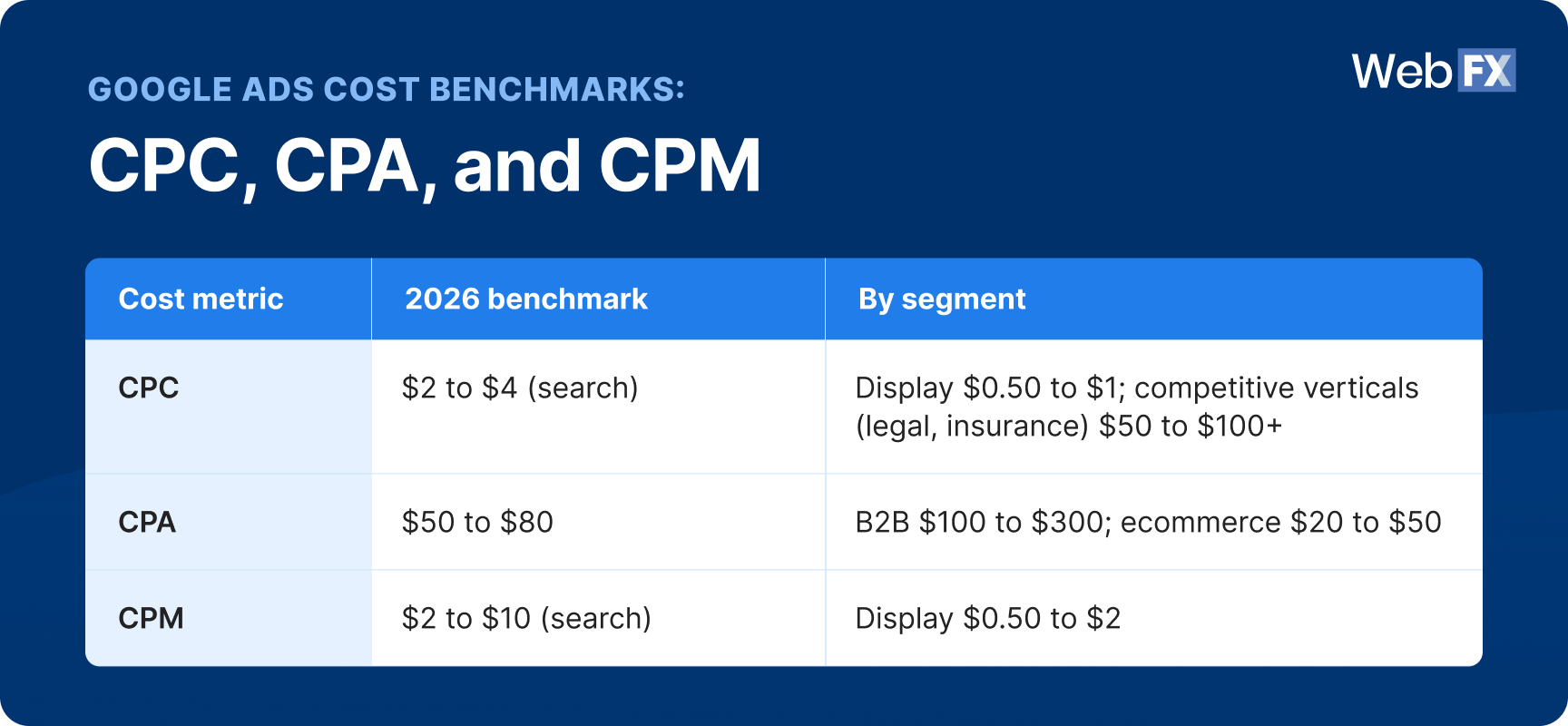 Google Ads cost benchmarks: CPC, CPA, and CPM