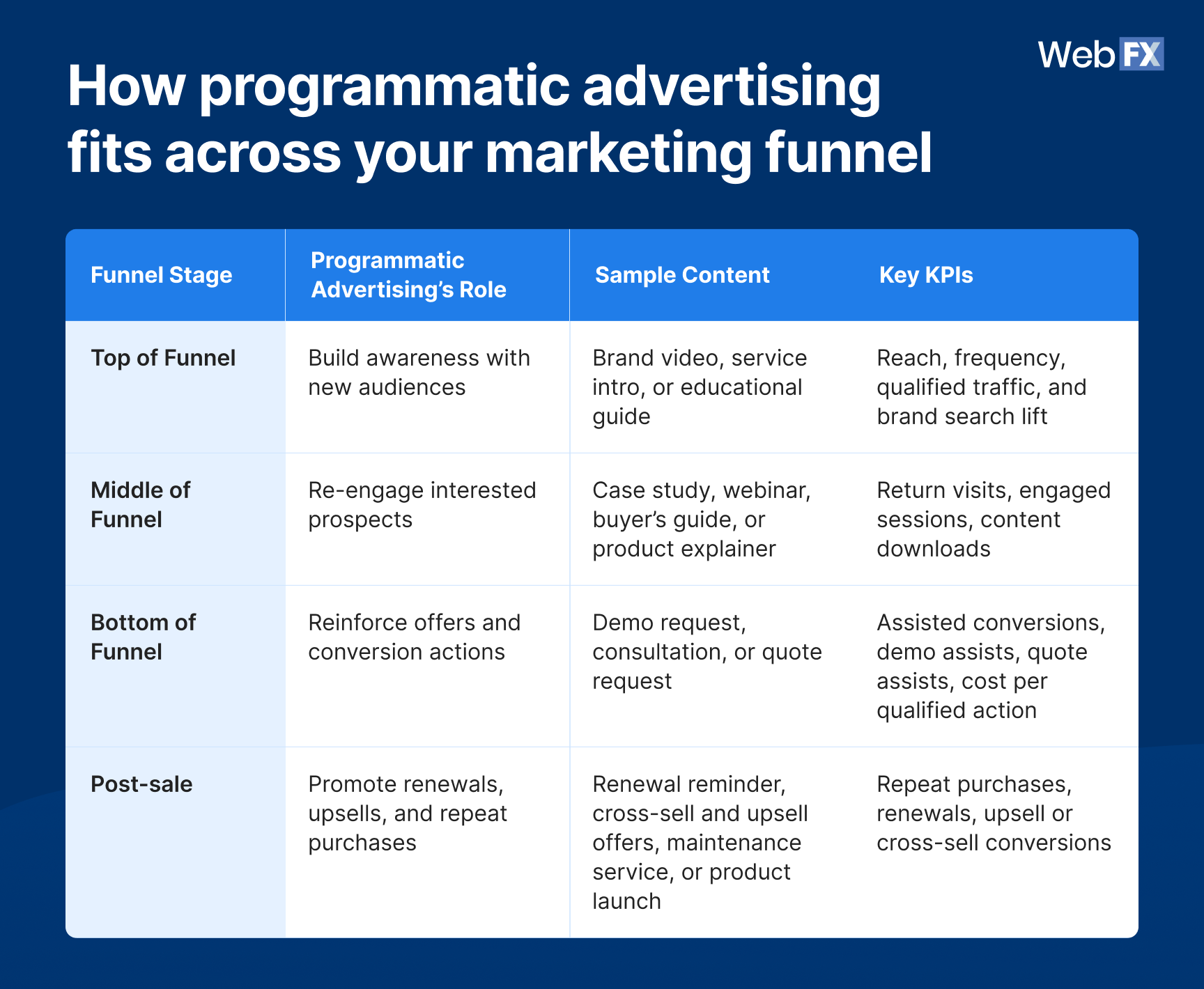 Programmatic advertising can support the full funnel, but each stage needs a different audience, message, and goal.