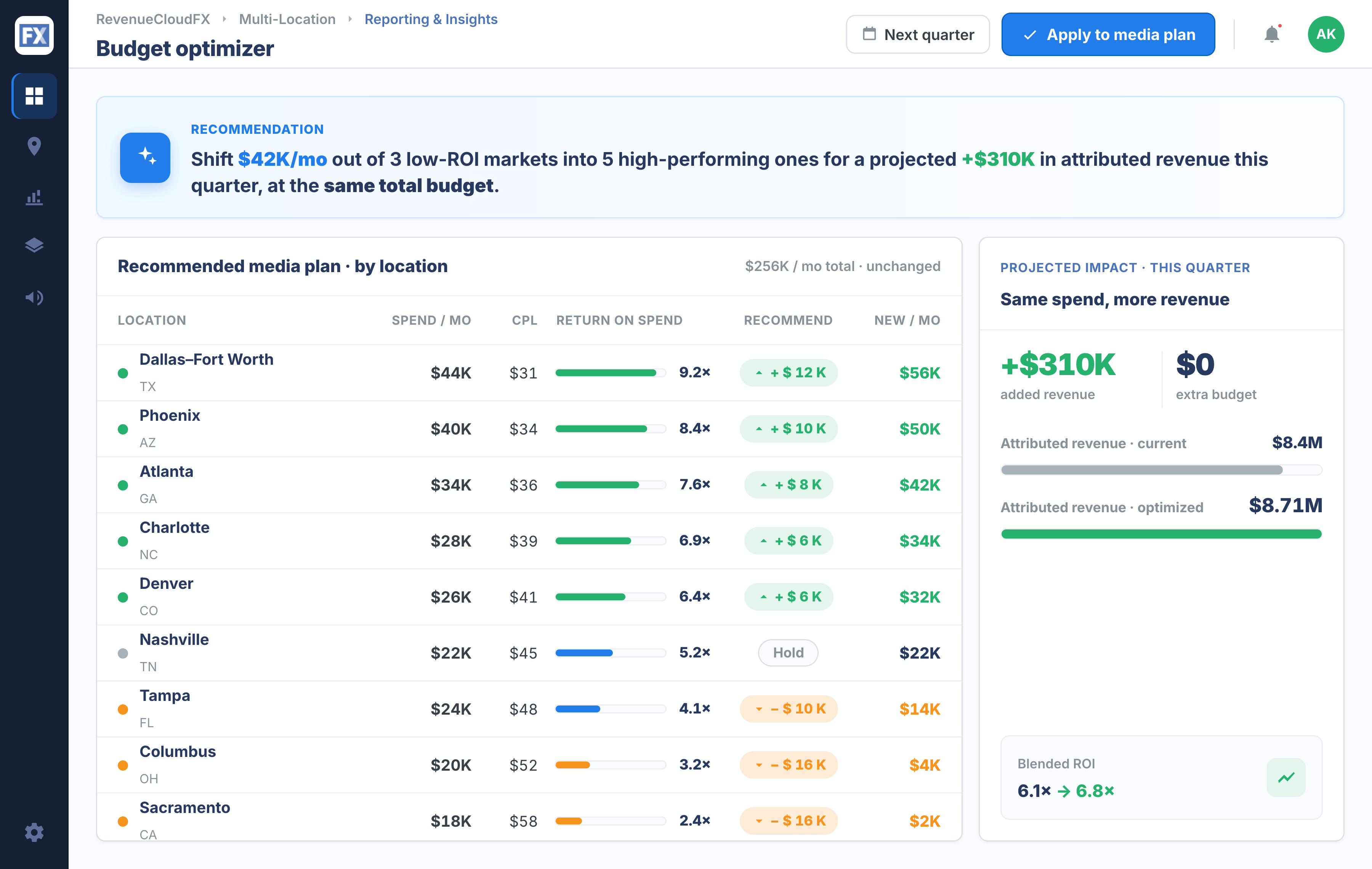 3 Budget optimizer reallocate to high ROI markets 1 scaled