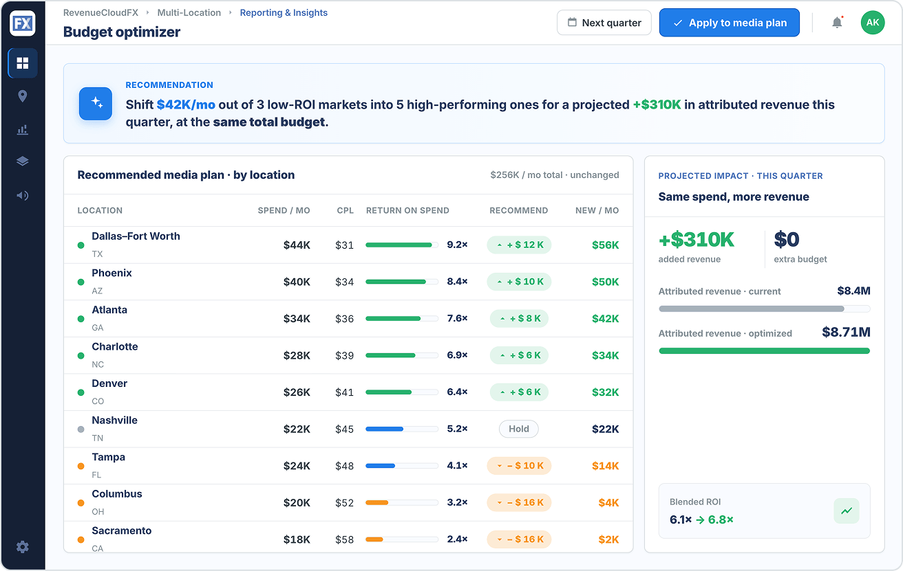 3   Budget optimizer   reallocate to high ROI markets