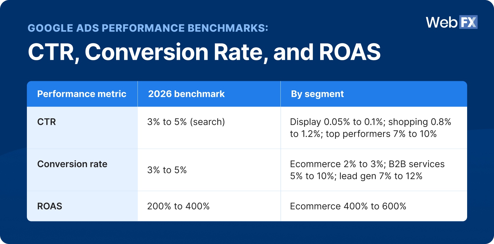 Google Ads performance benchmarks: CTR, conversion rate, and ROAS