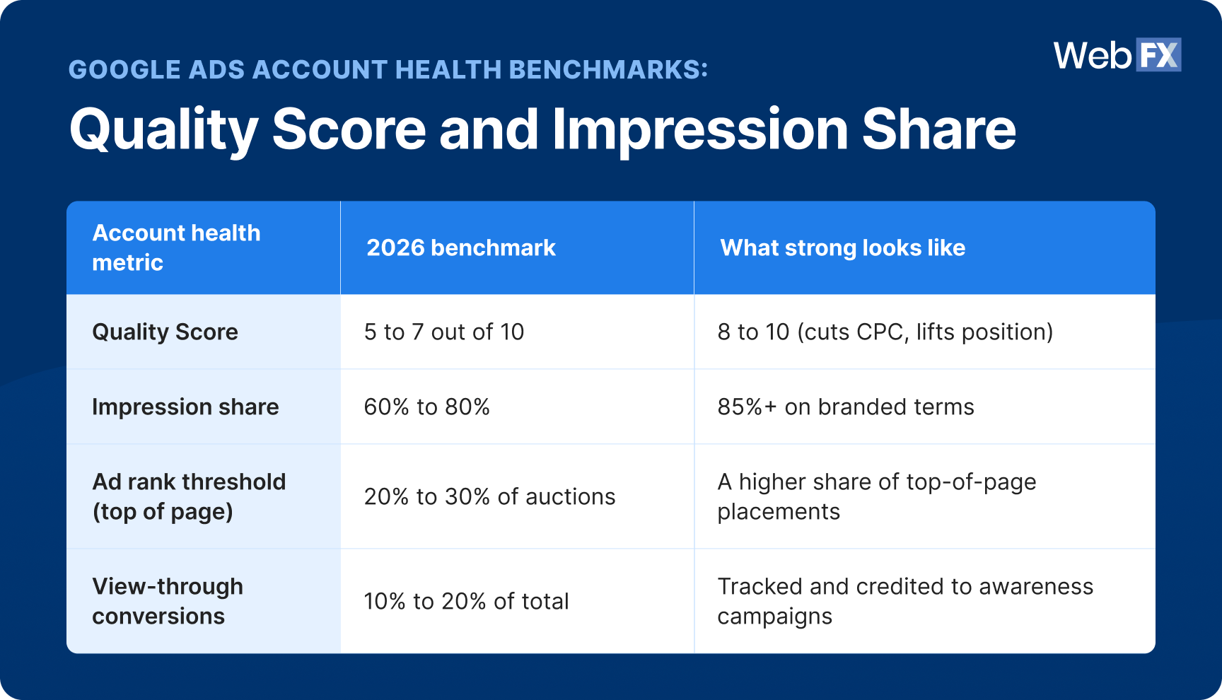 Google Ads account health benchmarks: Quality Score and impression share