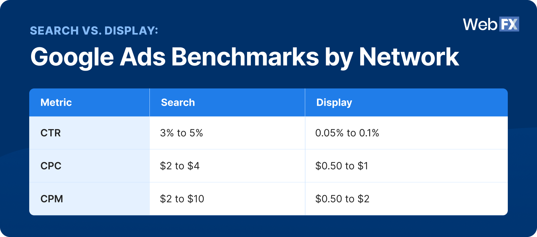 Search vs. display: Google Ads benchmarks by network