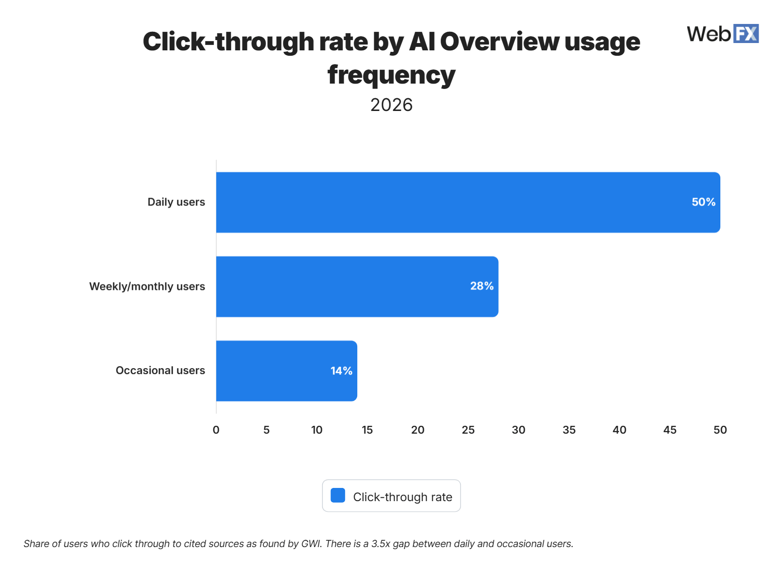 Click-through rate by AI Overview usage frequency