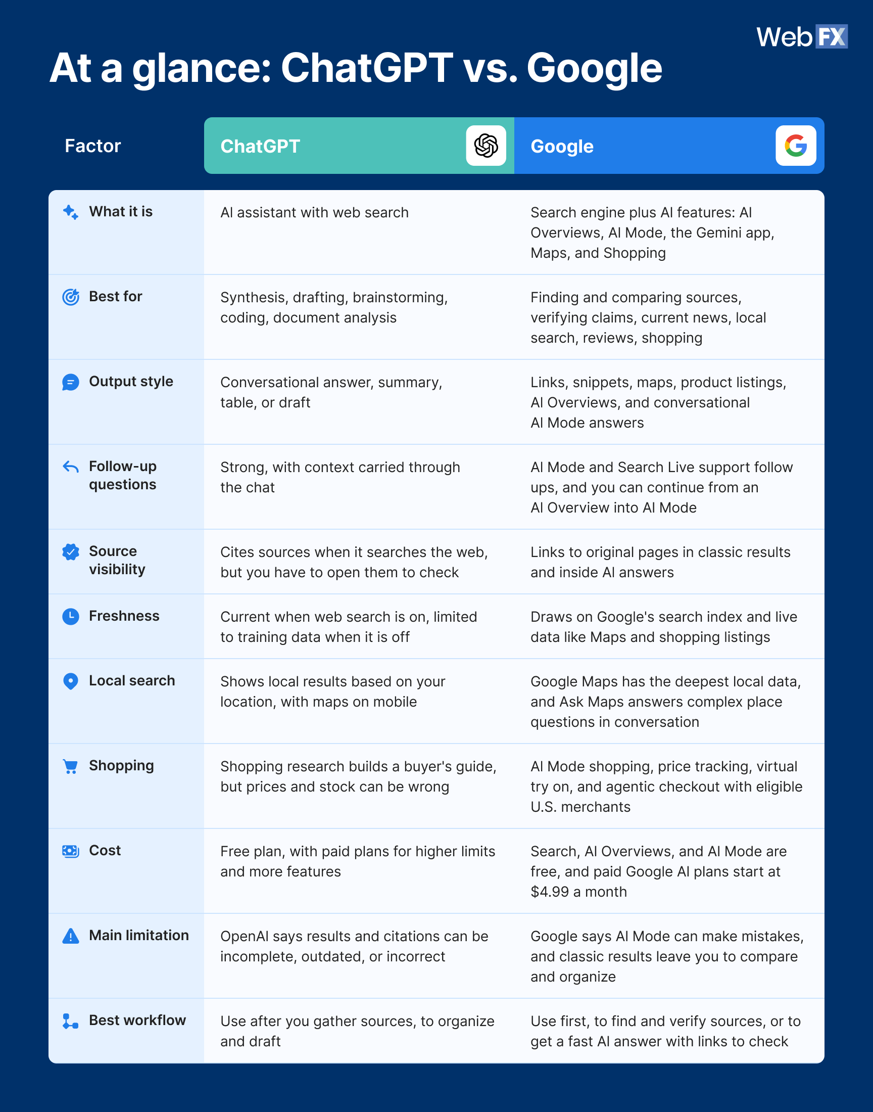 ChatGPT vs Google