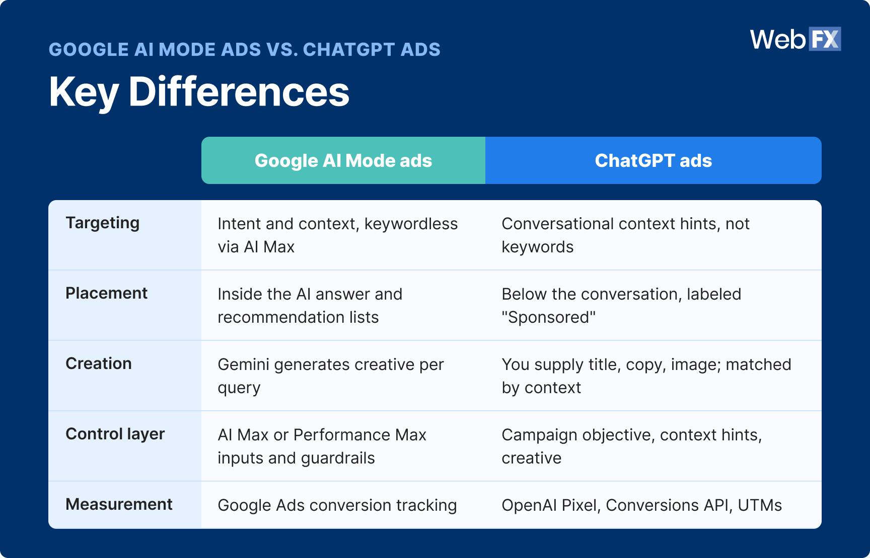 A comparison table graphic showing the key differences between Google AI Mode ads and ChatGPT ads.