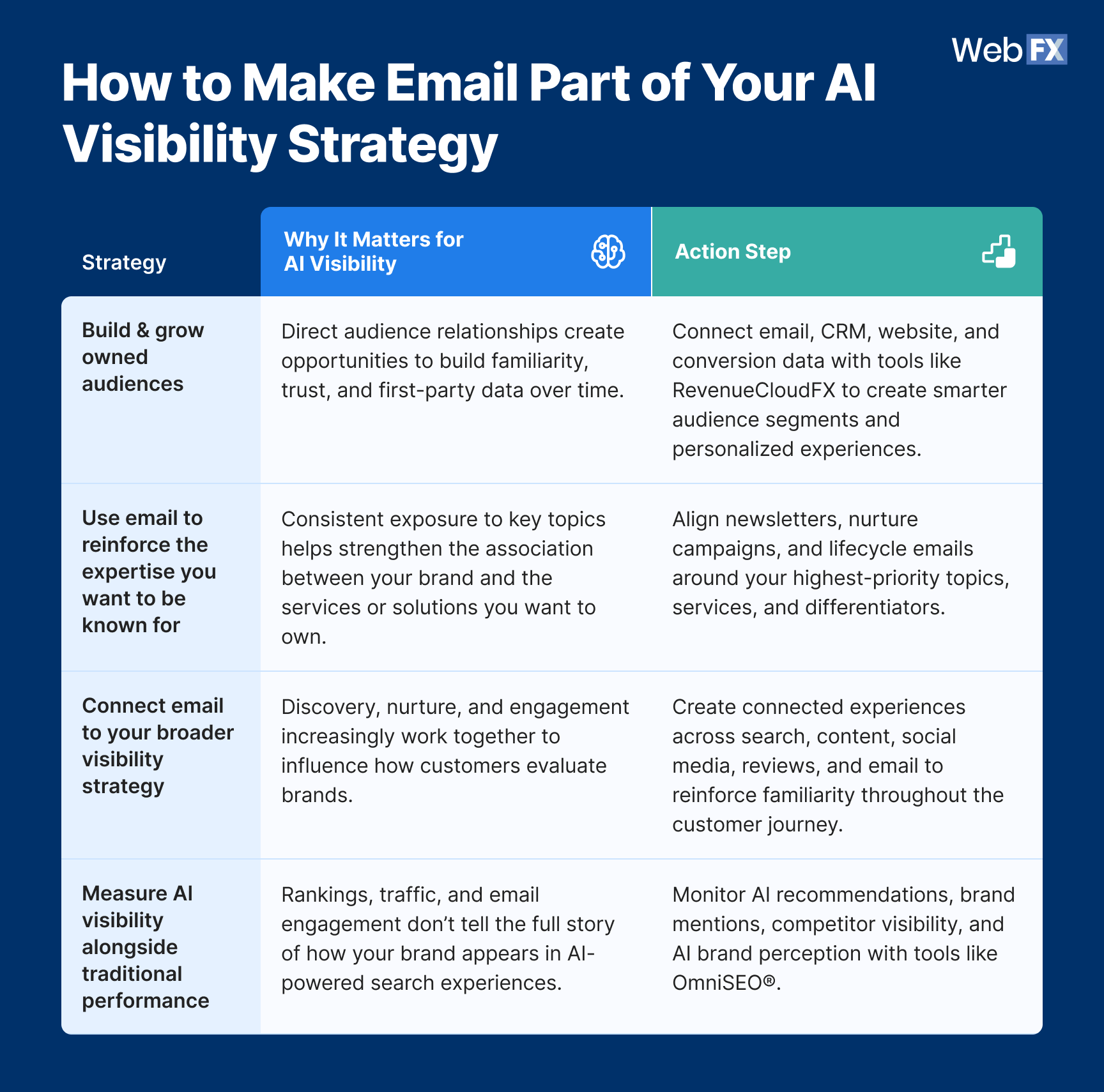 table: how to make email part of your ai visibility strategy