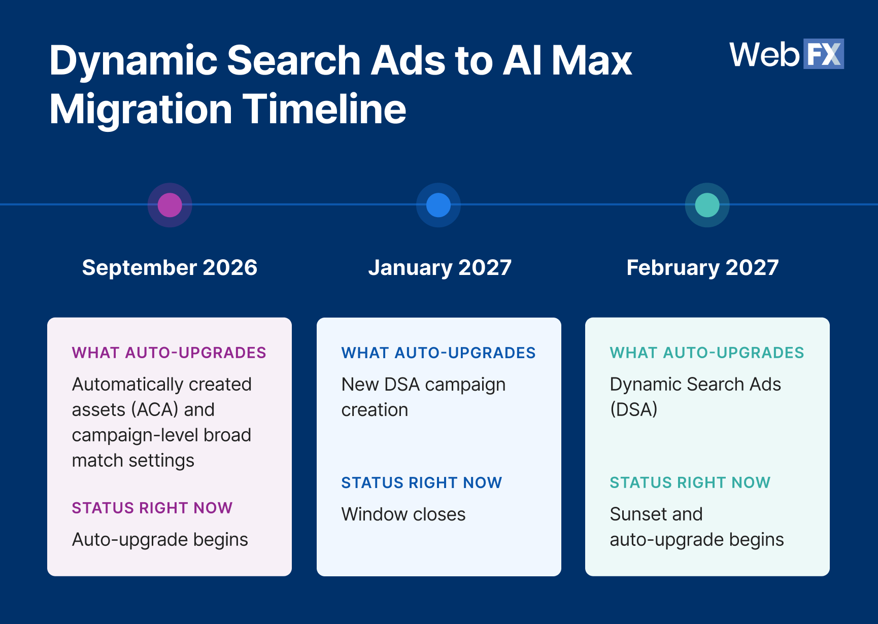 The Dynamic Search Ads to AI Max migration timeline