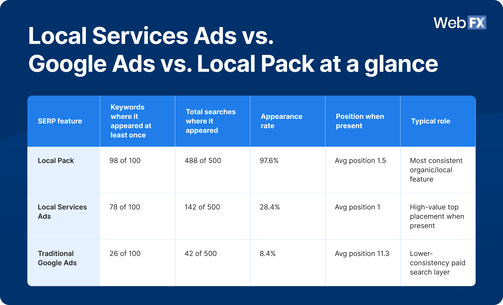A comparison table graphic showing Local Services Ads vs. Google Ads vs. Local Pack at a glance.