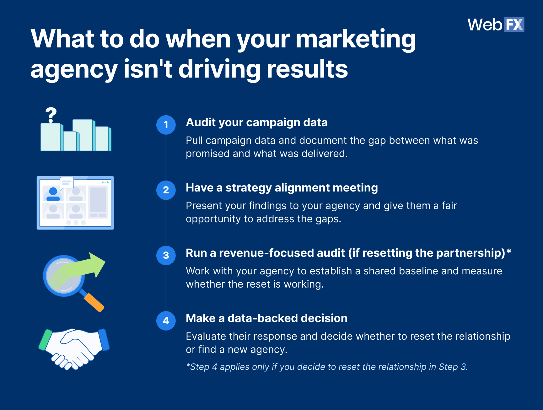 Follow these four steps to evaluate your agency's performance and decide your next move