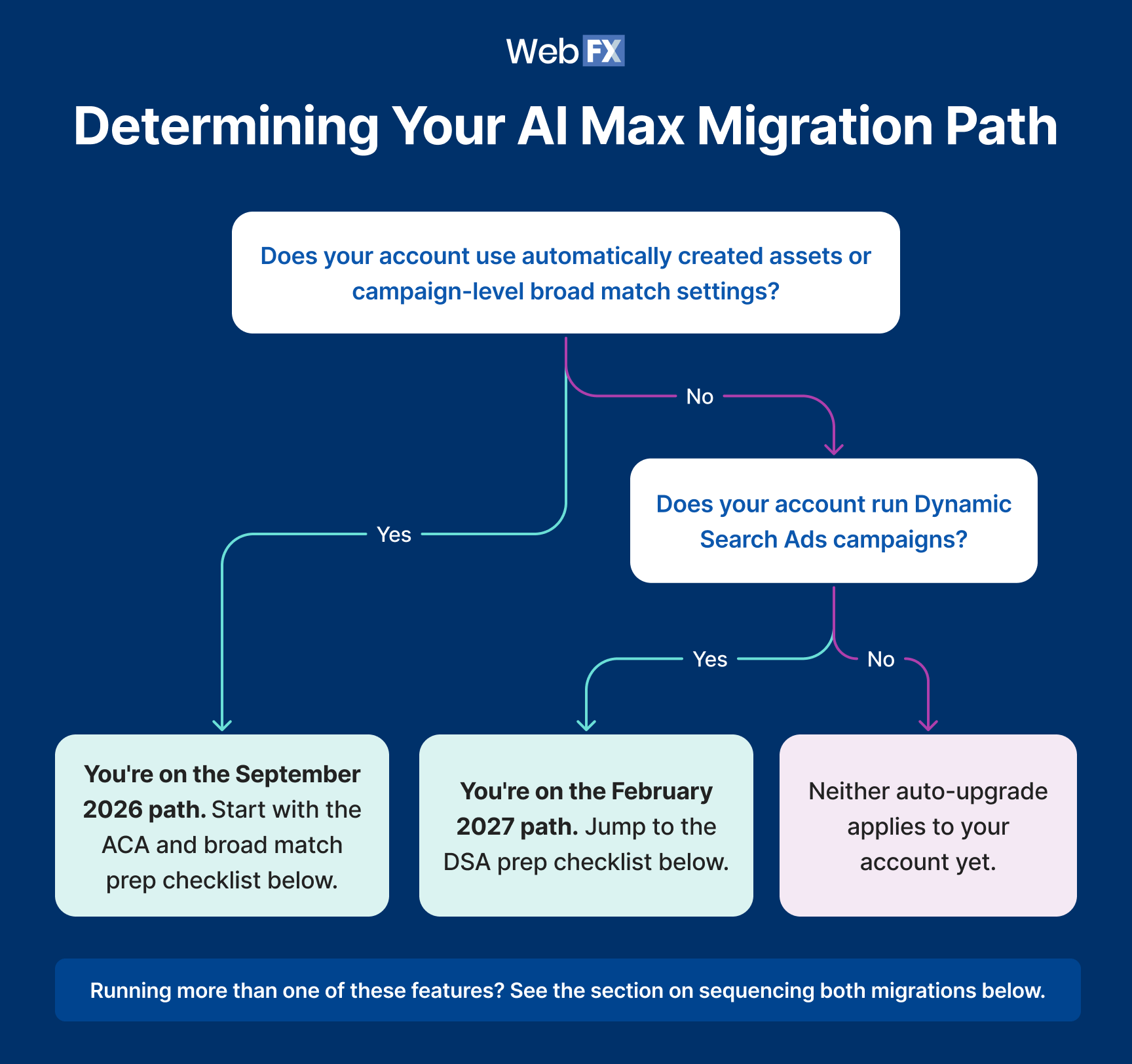AI Max migration flowchart