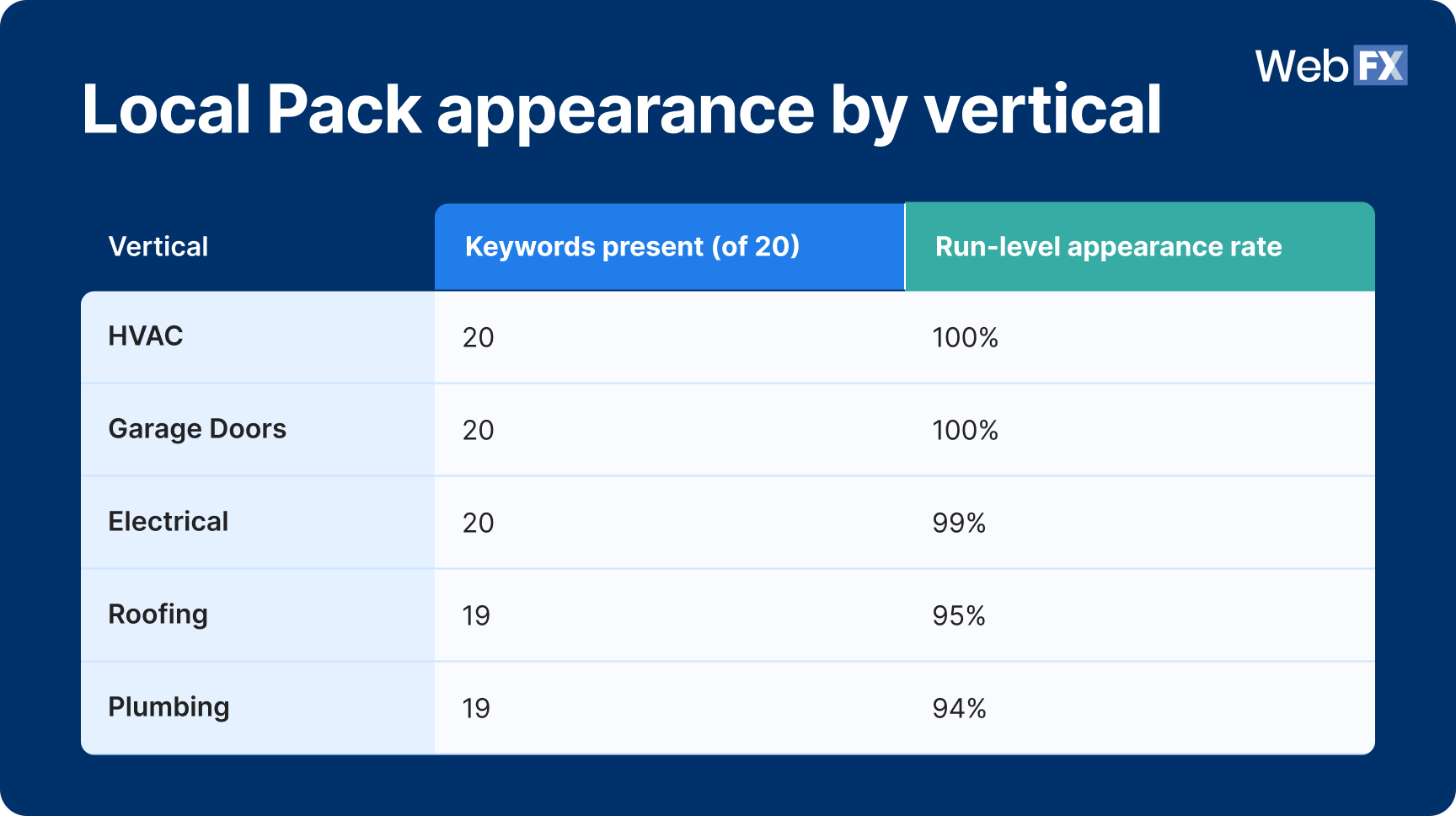 A table graphic showing Local Pack appearance by vertical.