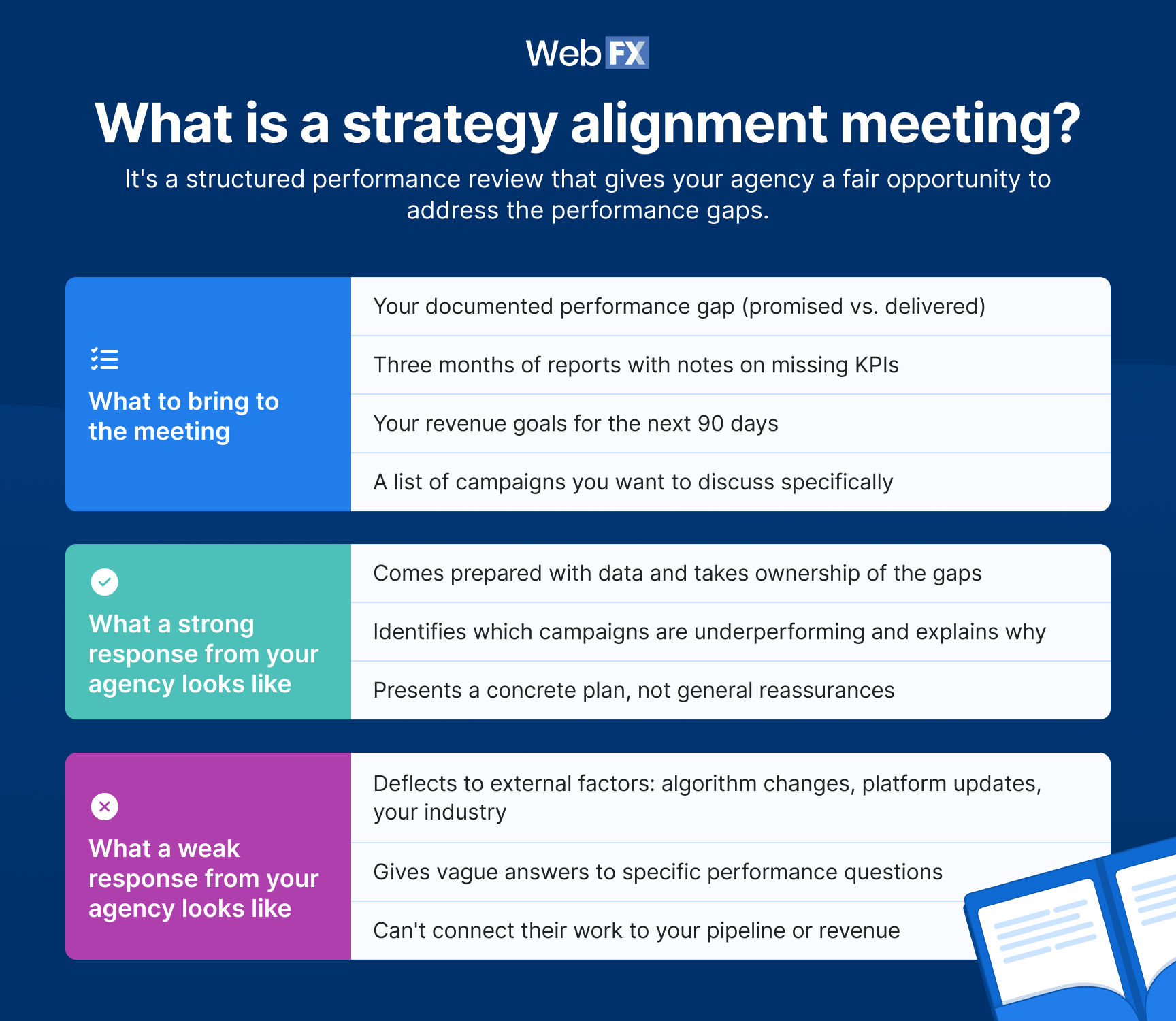 Use this reference to prepare for your strategy alignment meeting and evaluate your agency's response.