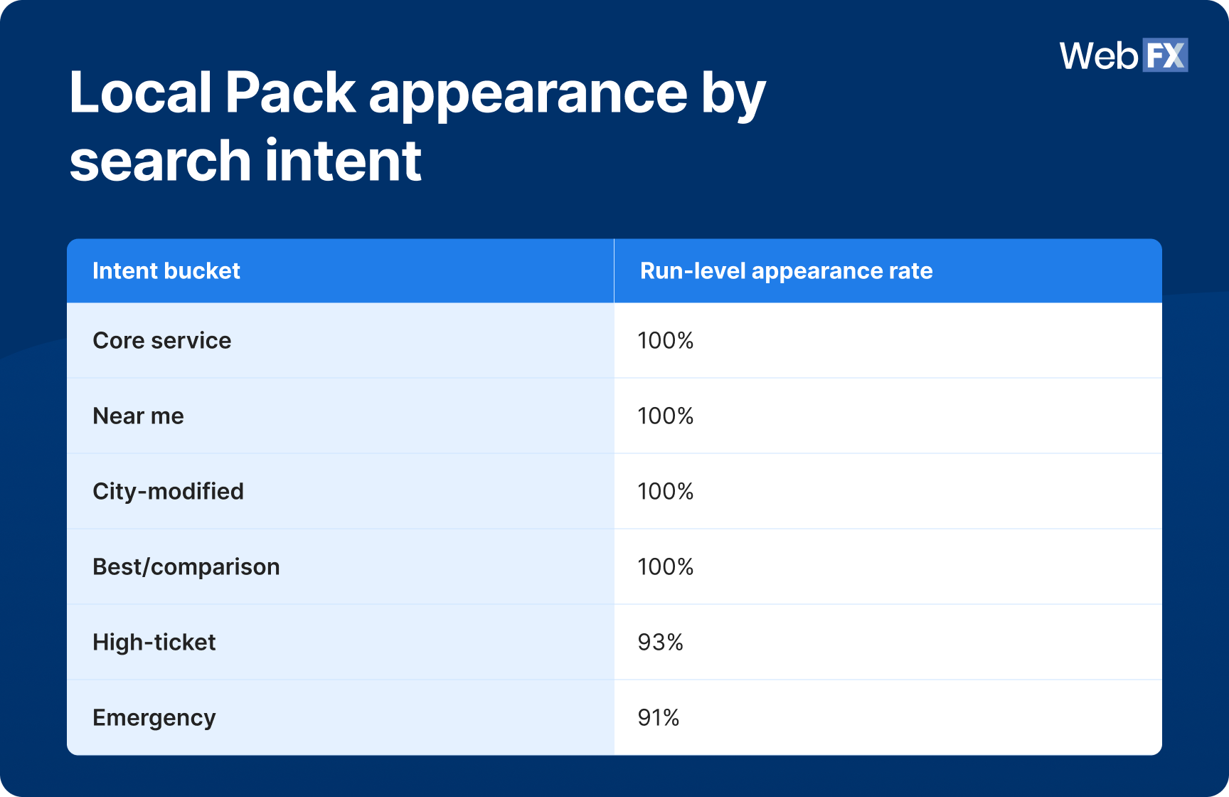 A table graphic showing Local Pack appearance by search intent.