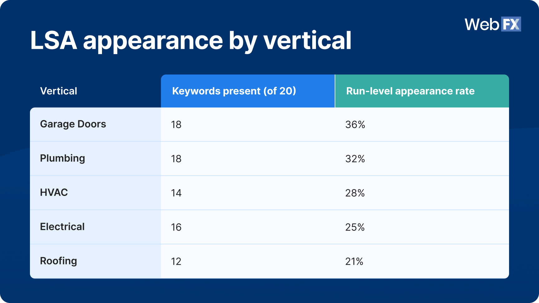 A table graphic showing LSA appearance by vertical.