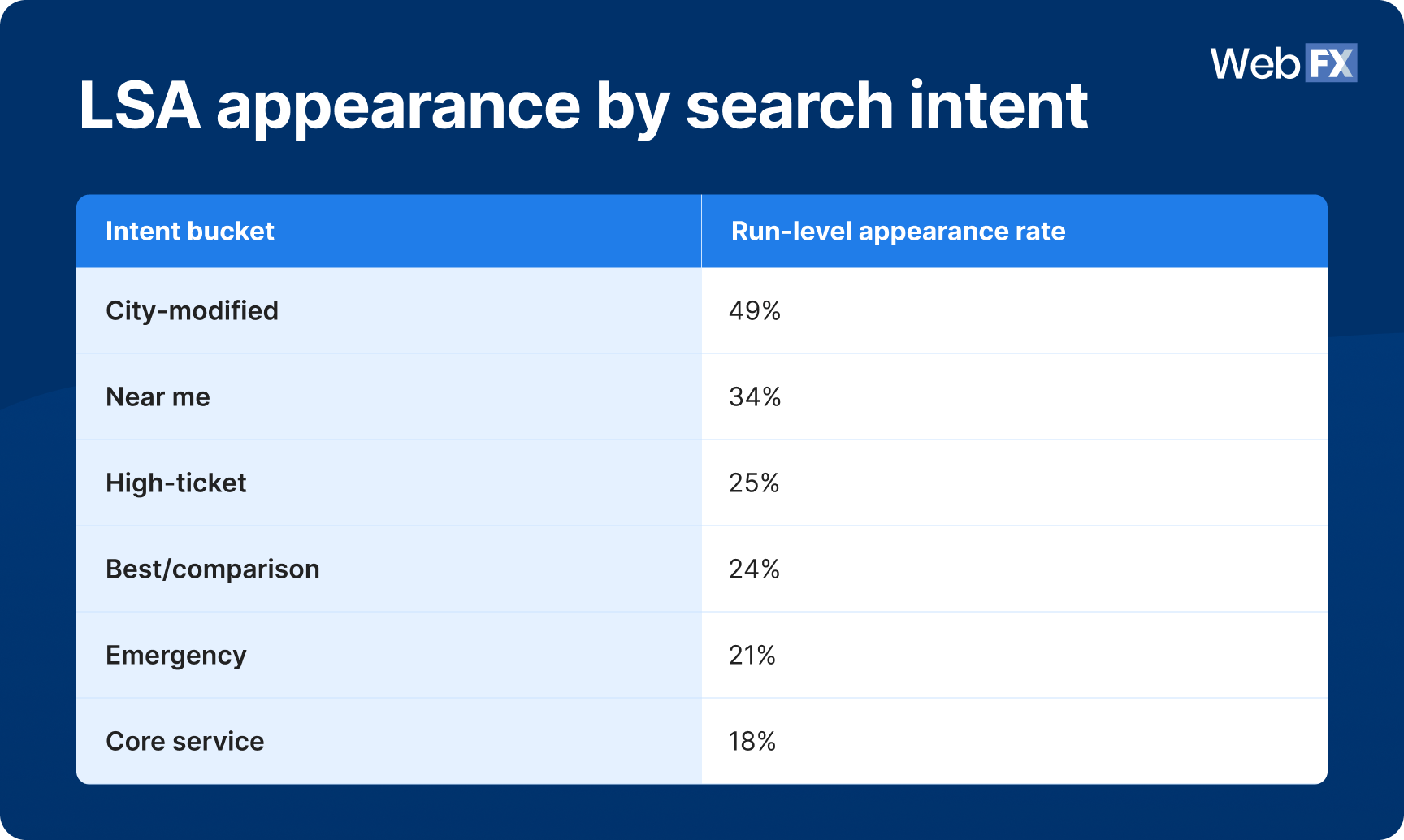 A table graphic showing LSA appearance by search intent.