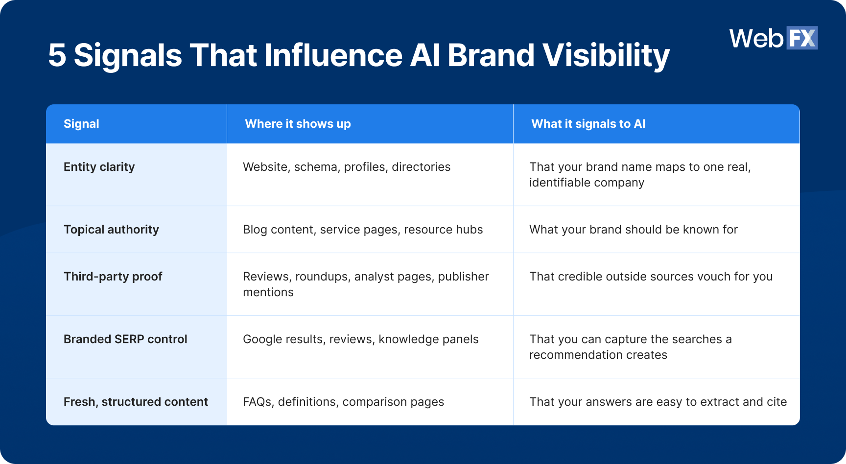 A table graphic showing the 5 signals that influence AI brand visibility.