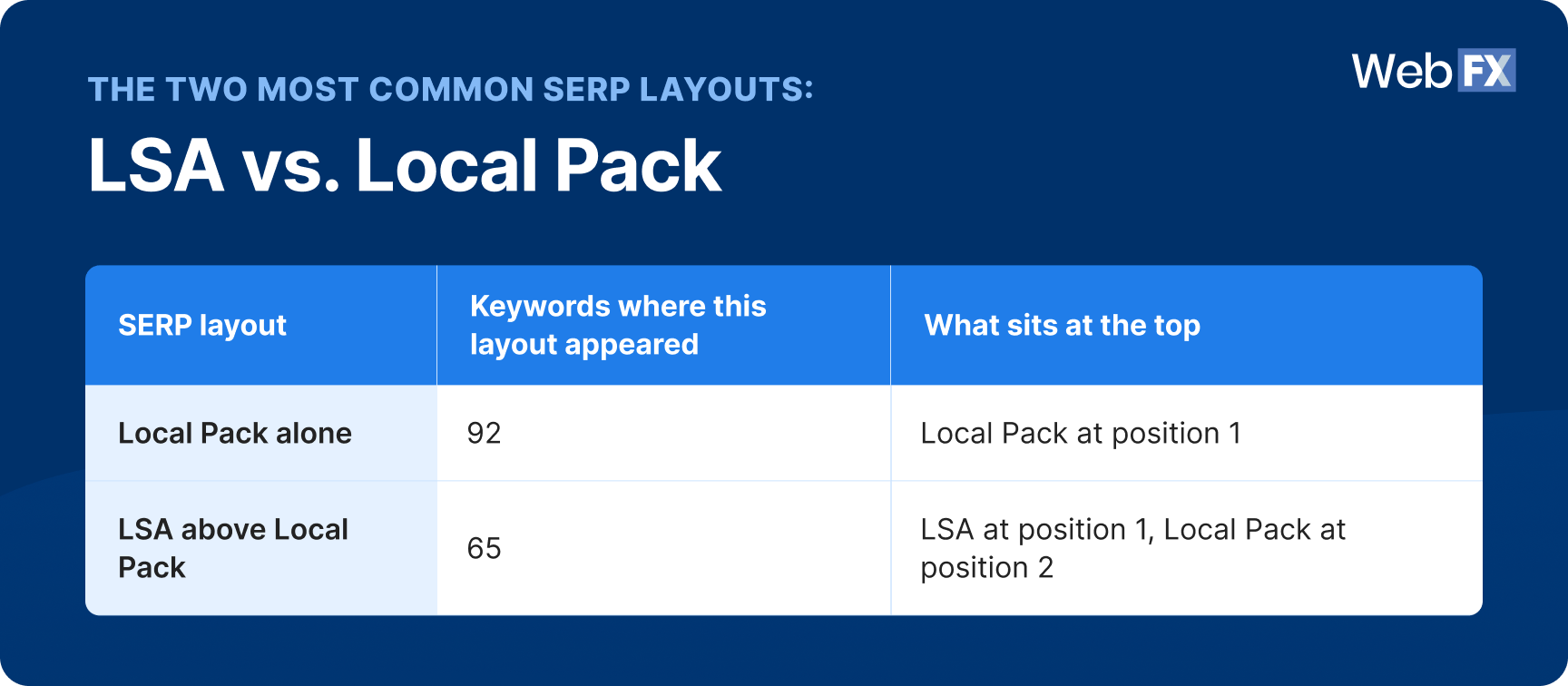 A table graphic showing the two most common SERP layouts: LSA vs. Local Pack.