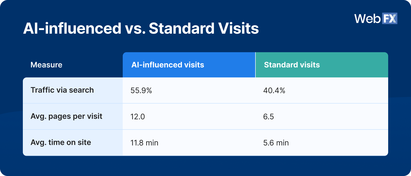 A comparison table graphic showing AI-influenced vs. standard visits.