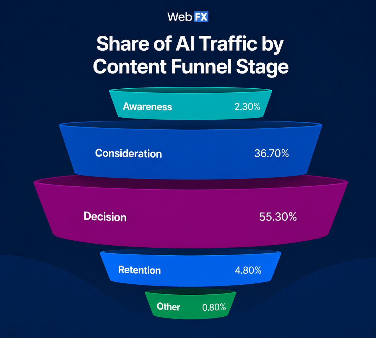 graphic - ai traffic share by content funnel stage