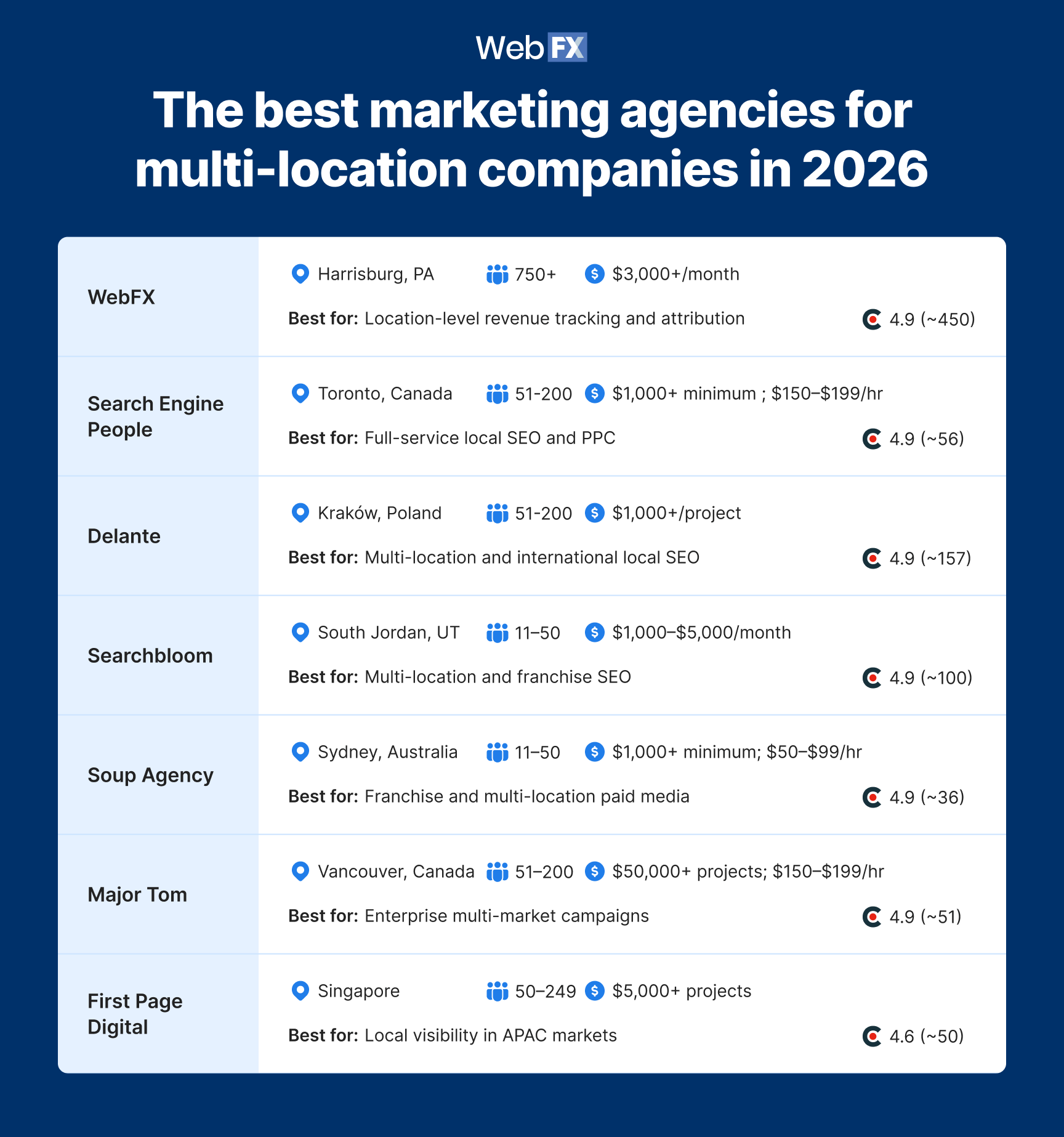 A comparison table graphic showing the best marketing agencies for multi-location companies in 2026.
