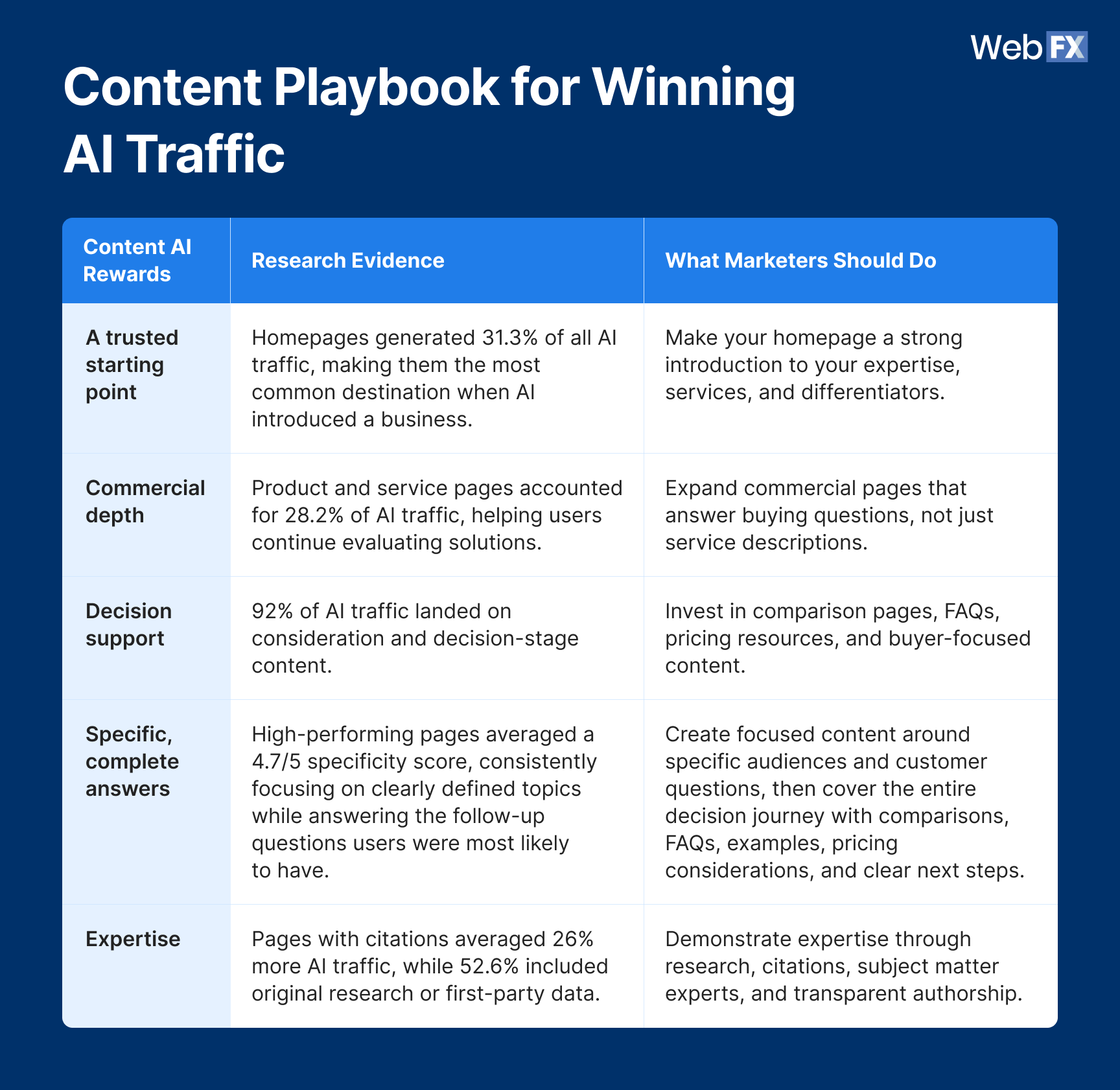 graphic - content playbook for winning ai traffic