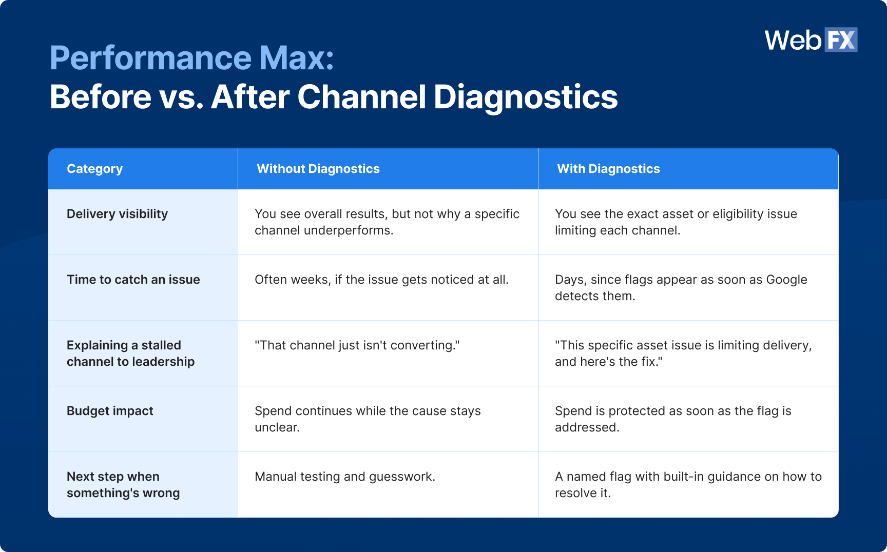 A table graphic showing what Performance Max was like before the new Channel Diagnostics feature was available compared to now when it is available.
