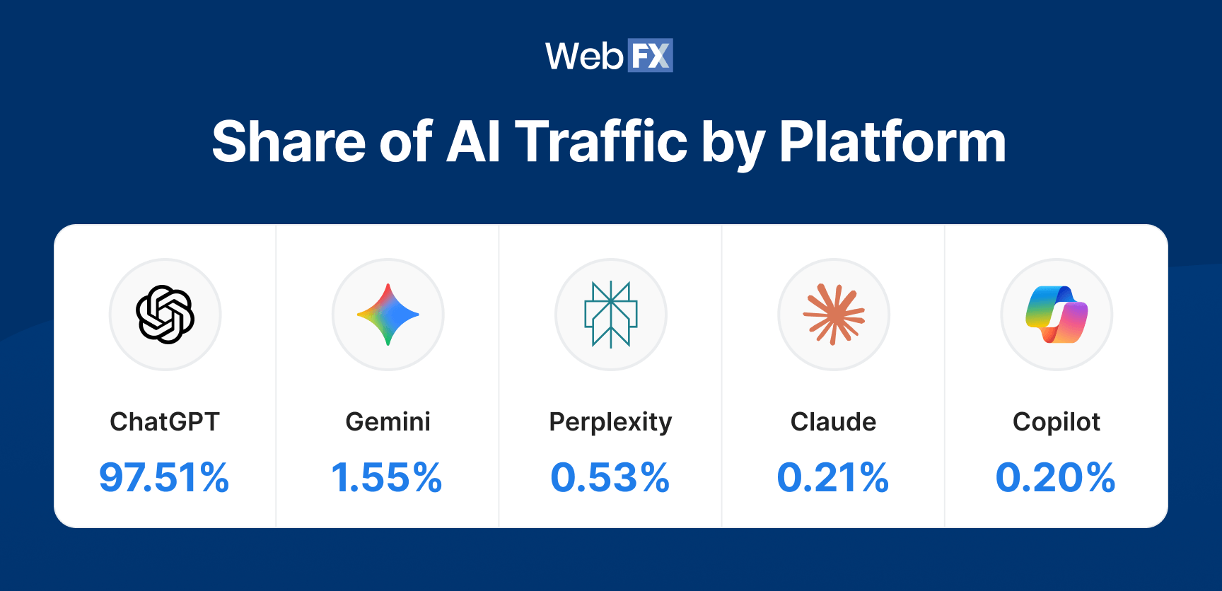 graphic - share of ai traffic by ai platform