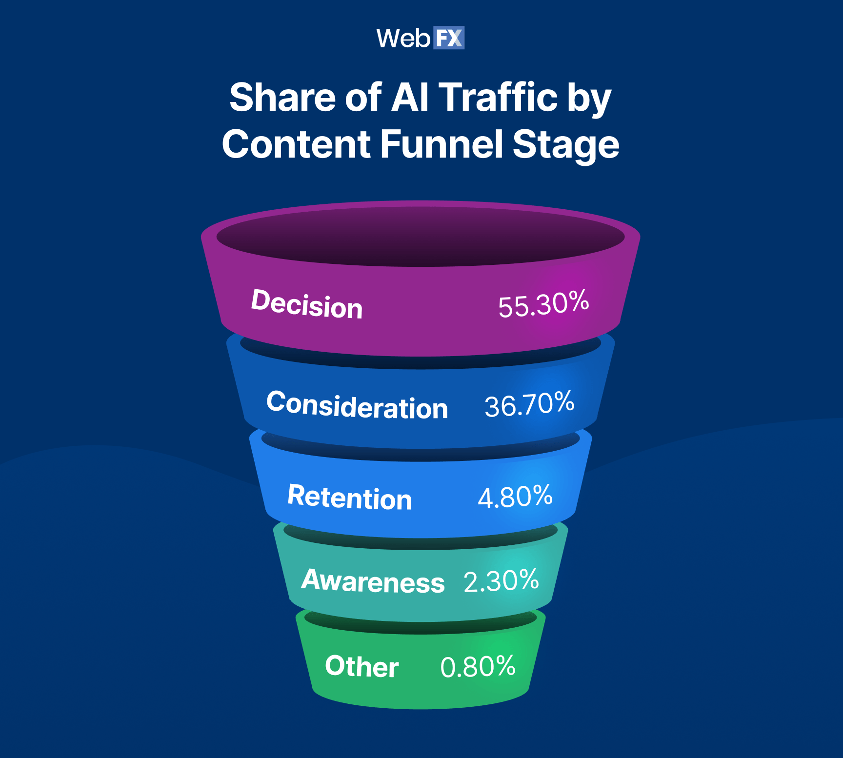 graphic - share of ai traffic by content funnel stage