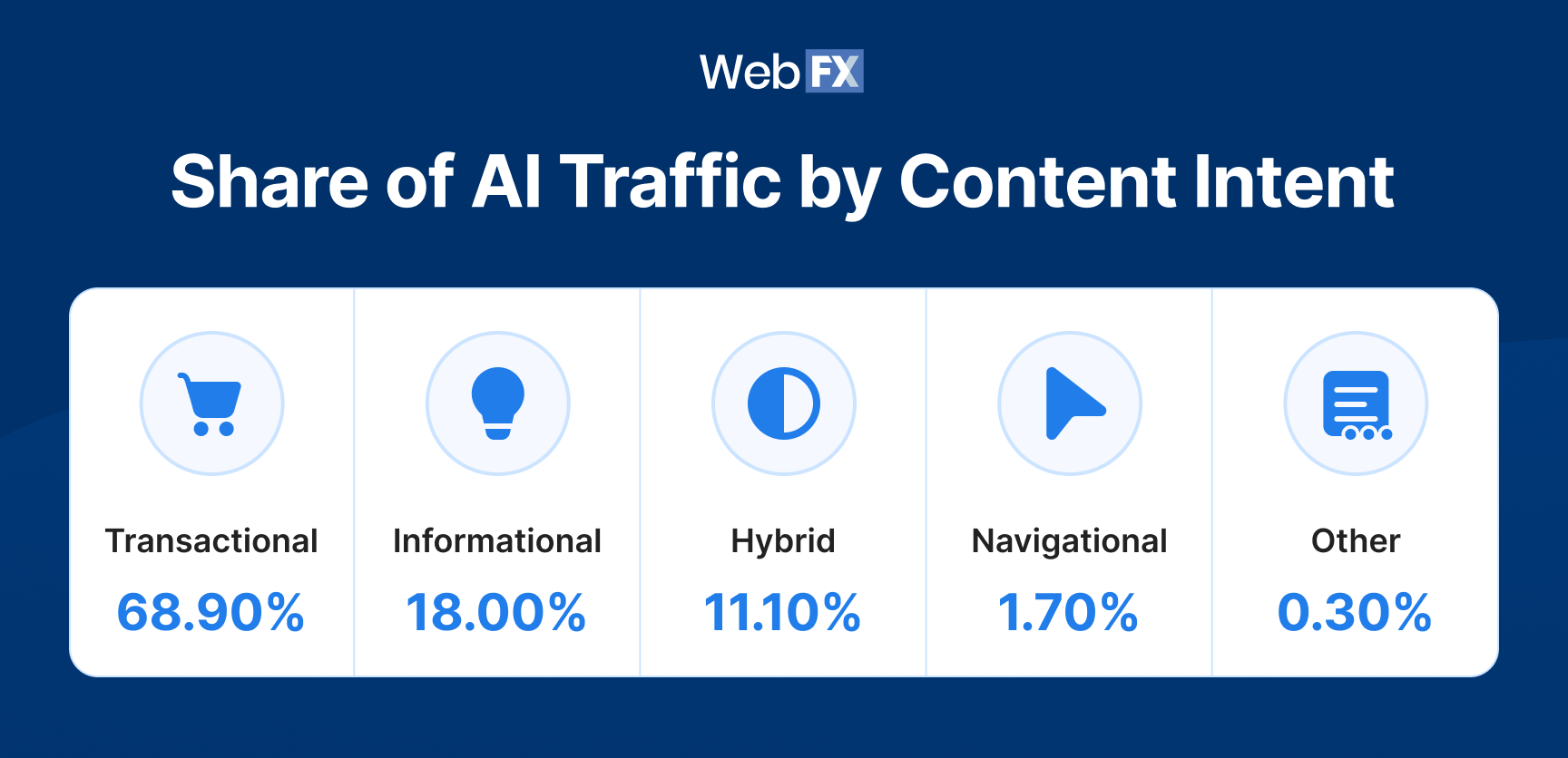 graphic - share of ai traffic by content intent