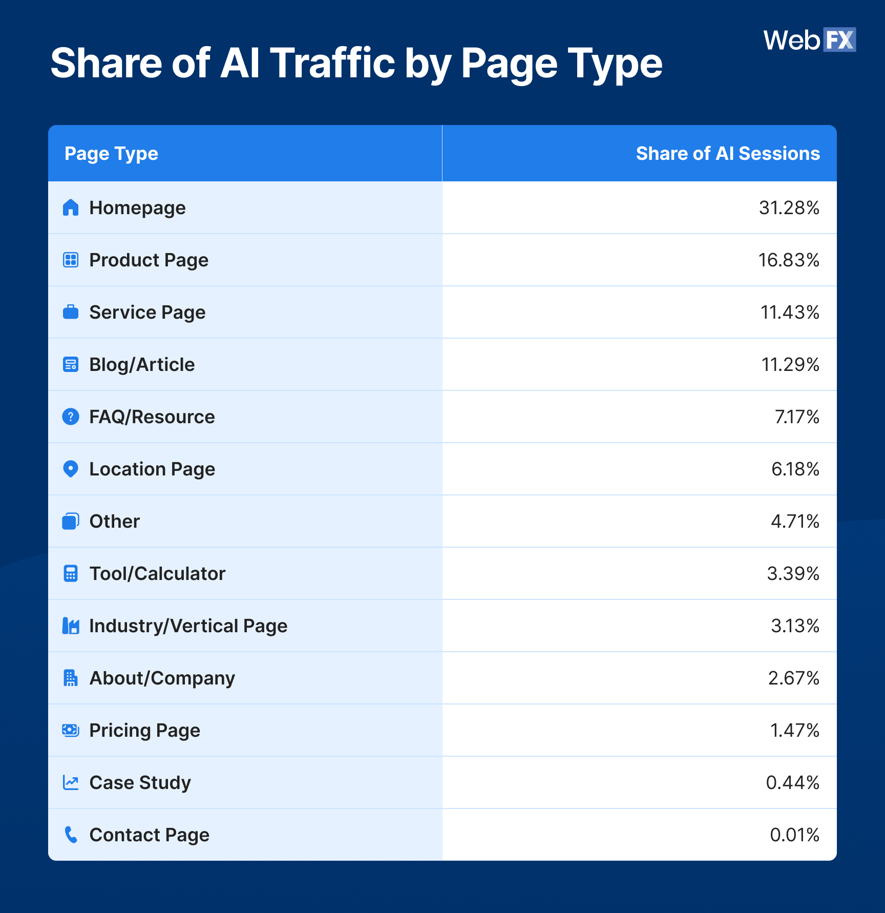 table - share of ai traffic by page type