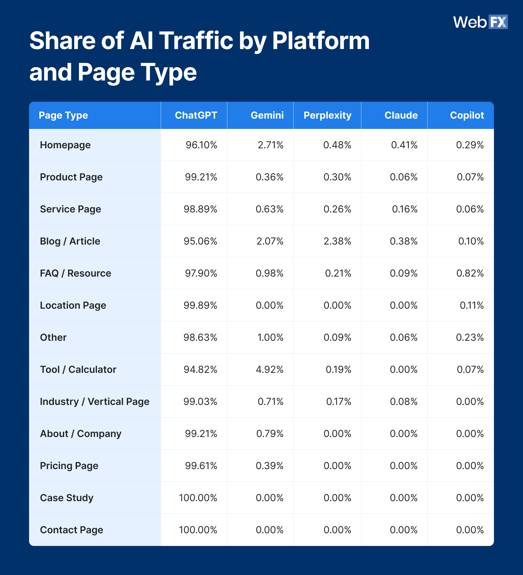 table - share of ai traffic by platform and page type