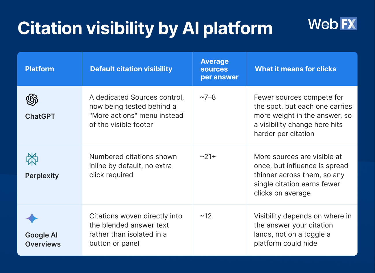 Citation visibility by AI platform.