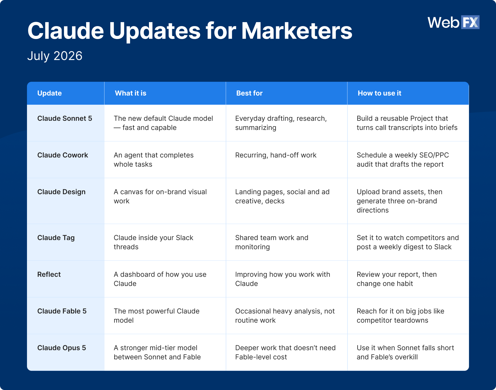 Claude updates for marketers.