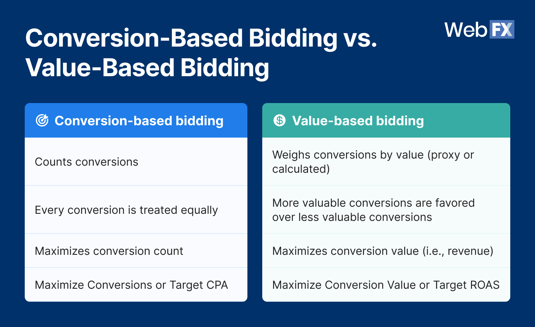 Table comparing conversion-based bidding and value-based bidding in Google Ads, showing that conversion-based bidding maximizes conversion count while value-based bidding maximizes conversion value using Maximize Conversion Value or Target ROAS.