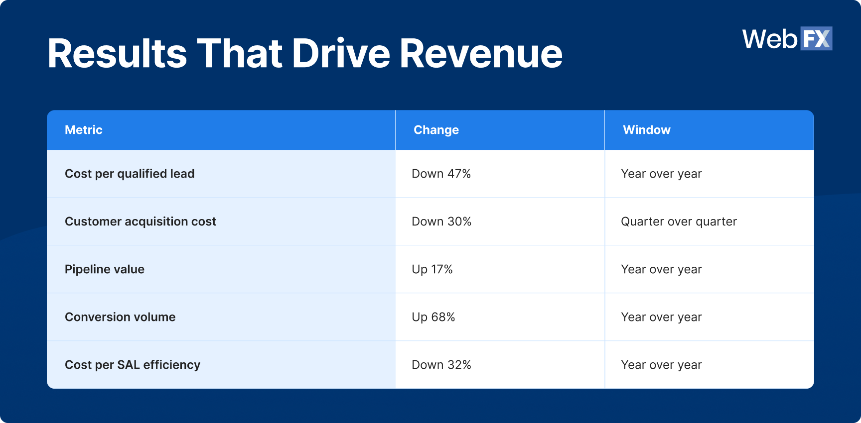 Results table showing value-based bidding outcomes: cost per qualified lead down 47%, customer acquisition cost down 30%, pipeline value up 17%, conversion volume up 68%, and cost per SAL efficiency down 32%.