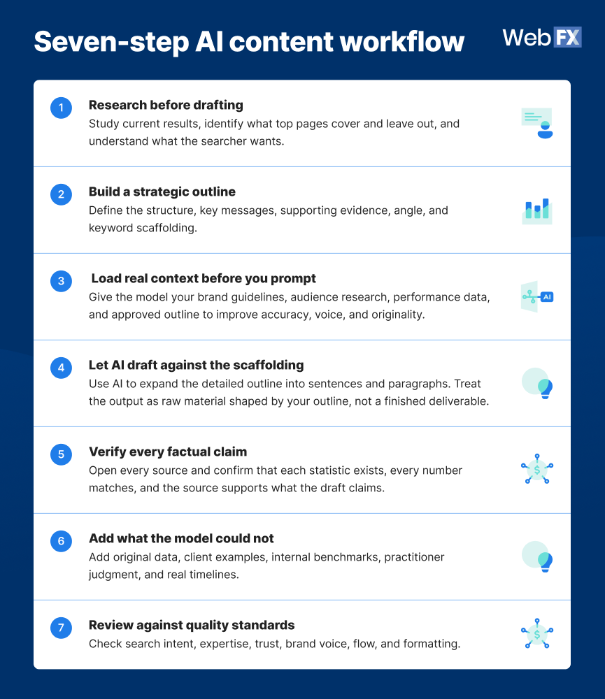 Seven-step AI content workflow: research before drafting, build a strategic outline, load real context before you prompt, let AI draft against the scaffolding, verify every factual claim, add what the model could not, and review against quality standards