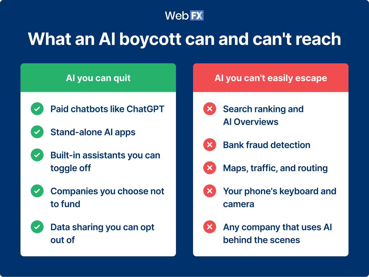 Two-column comparison showing AI you can quit (paid chatbots, standalone apps, toggleable assistants, companies you fund, data sharing) versus AI you can't easily escape (search ranking and AI Overviews, bank fraud detection, maps and routing, phone keyboard and camera, and any company using AI behind the scenes).