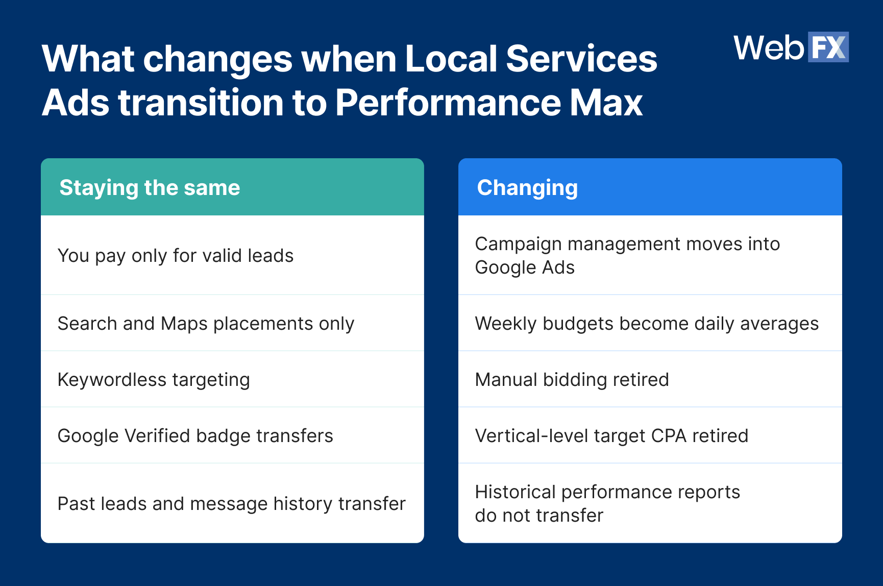 Table comparing what stays the same and what changes when Local Services Ads migrate to Performance Max campaigns