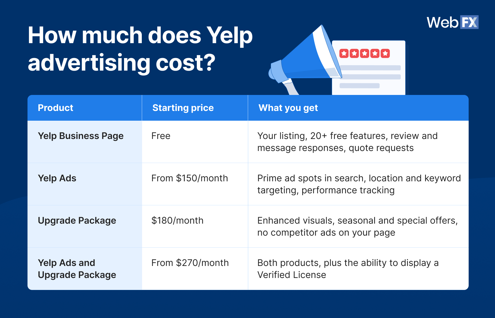 A table graphic showing how much Yelp advertising costs.