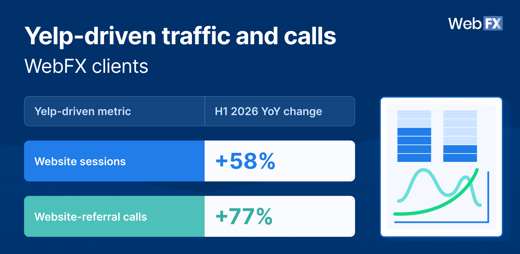 A chart showing Yelp-driven traffic and calls for WebFX clients between the first half of 2025 and the first half of 2026.