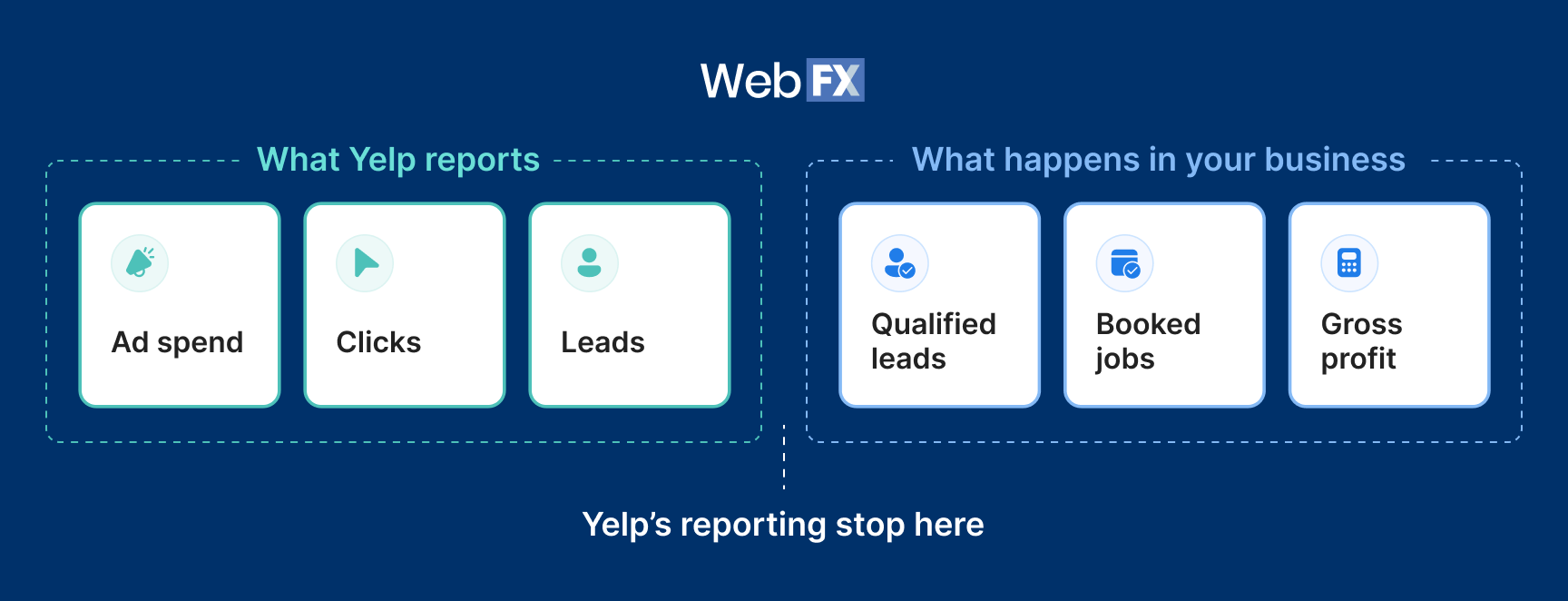 An infographic showing Yelp's dashboard covers spend, clicks, and its own count of leads, which leaves the three stages where money is actually made or lost outside the reporting entirely.