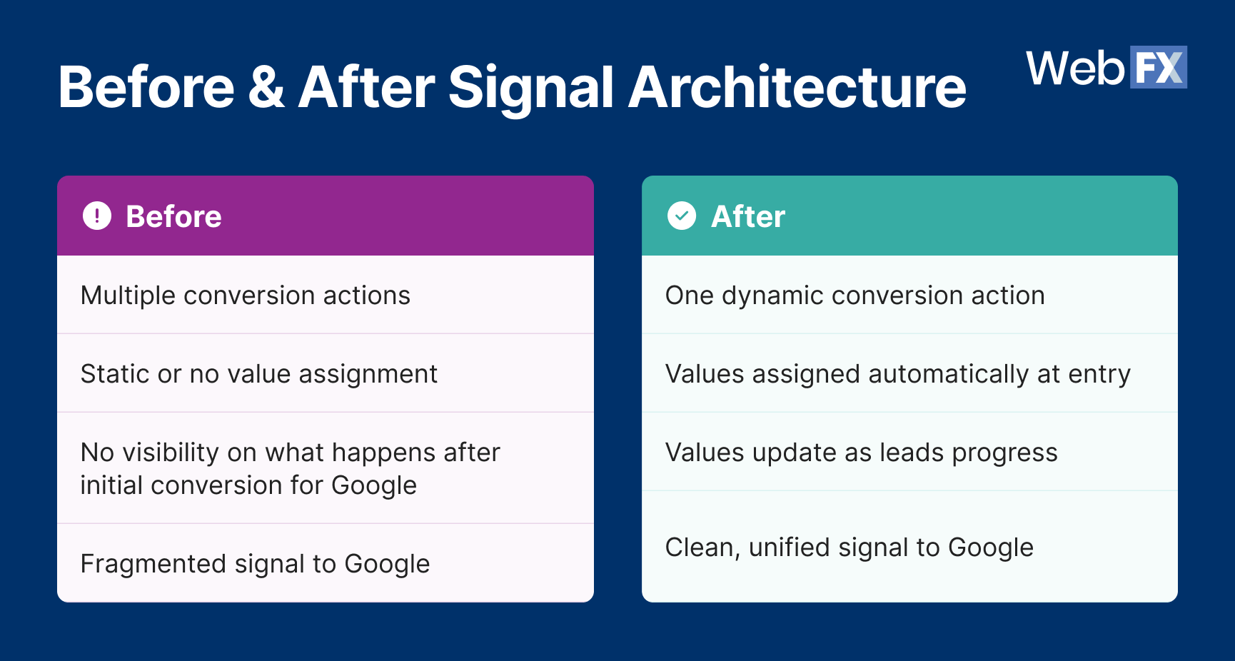 Before-and-after table showing the signal architecture for value-based bidding, moving from multiple conversion actions and static values to one dynamic conversion action with values that update as leads progress.