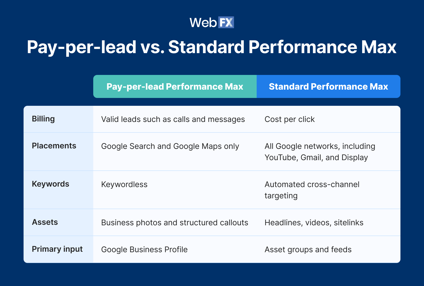 Table comparing pay-per-lead Performance Max campaigns to standard Performance Max campaigns across billing, placements, keywords, assets, and primary input