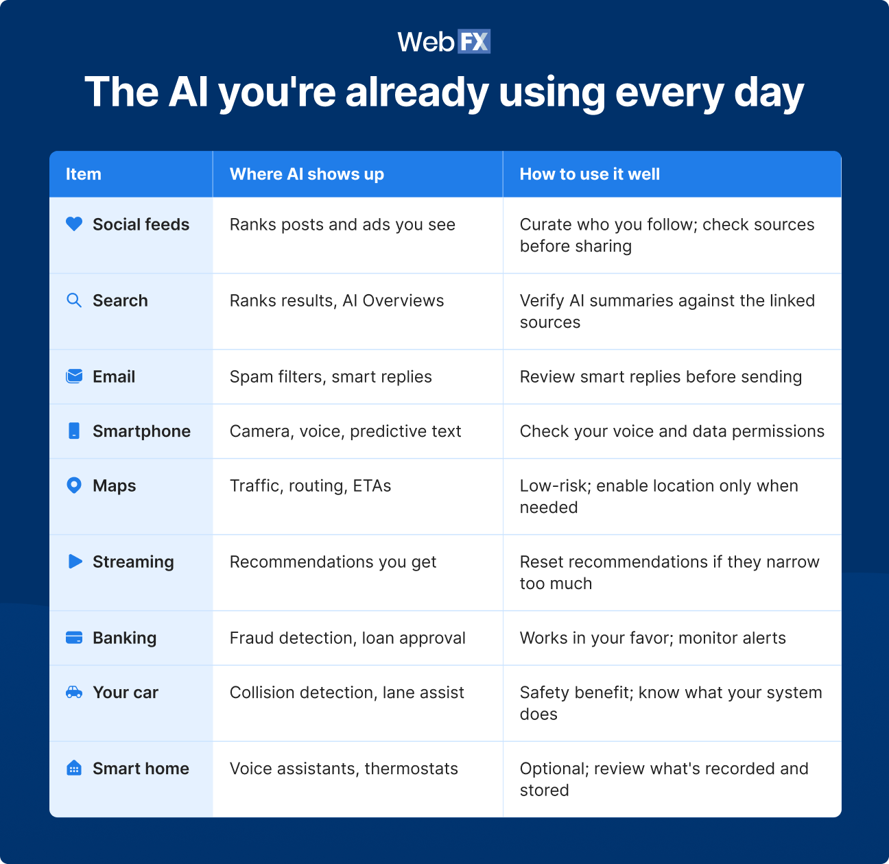 Table of nine everyday technologies showing where AI operates and how to use each responsibly, covering social feeds, search, email, smartphones, maps, streaming, banking, cars, and smart home devices.