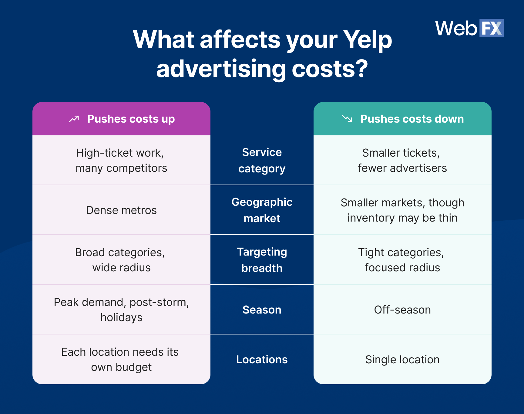 A table graphic showing what affects your Yelp advertising costs.