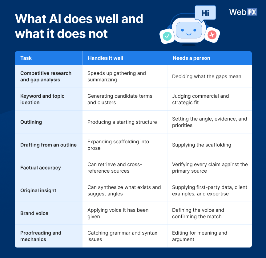 Table comparing what AI handles well against what needs a person across eight content tasks, including competitive research, outlining, drafting, factual accuracy, original insight, and brand voice